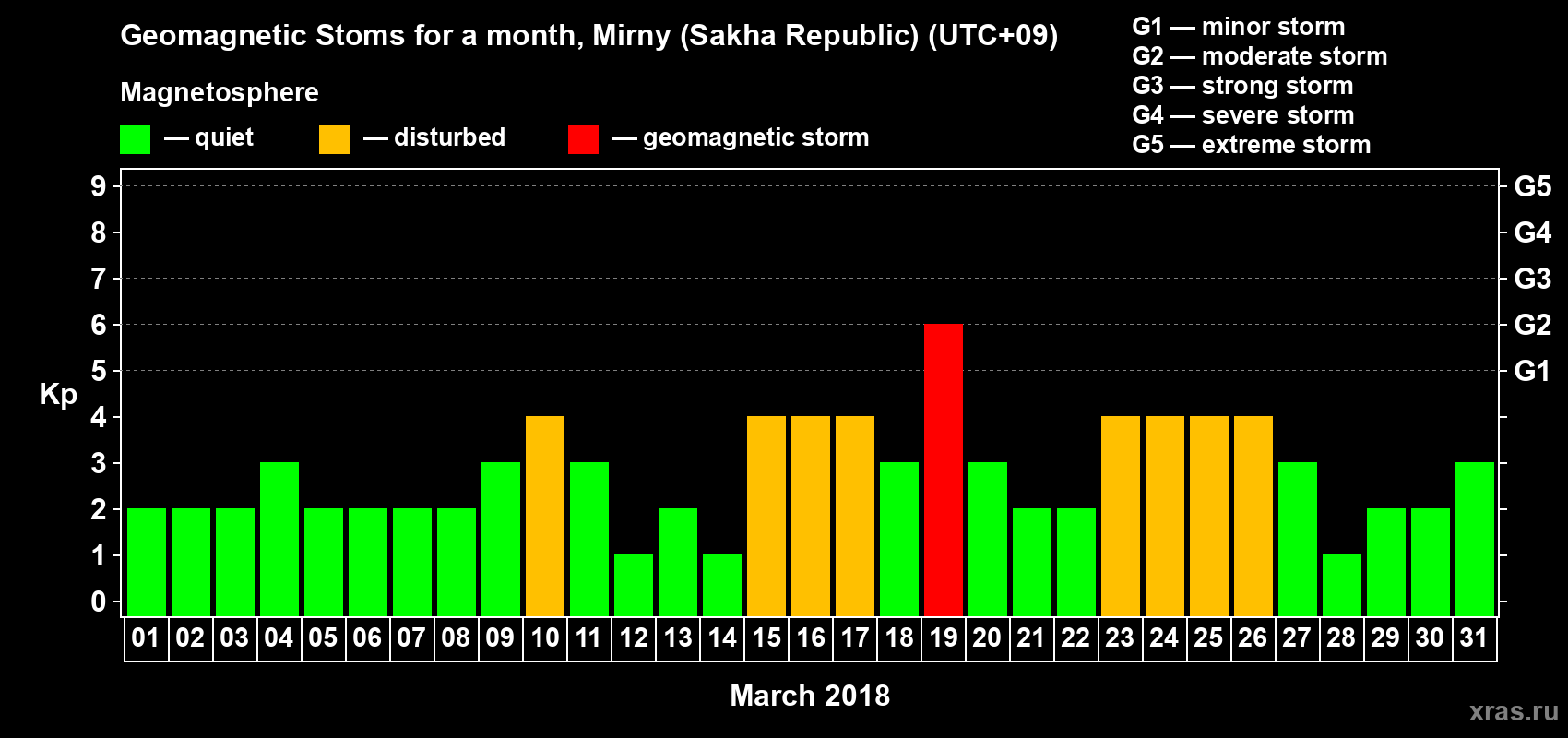 Changes in the maximum daily geomagnetic index Kp in March 2018
