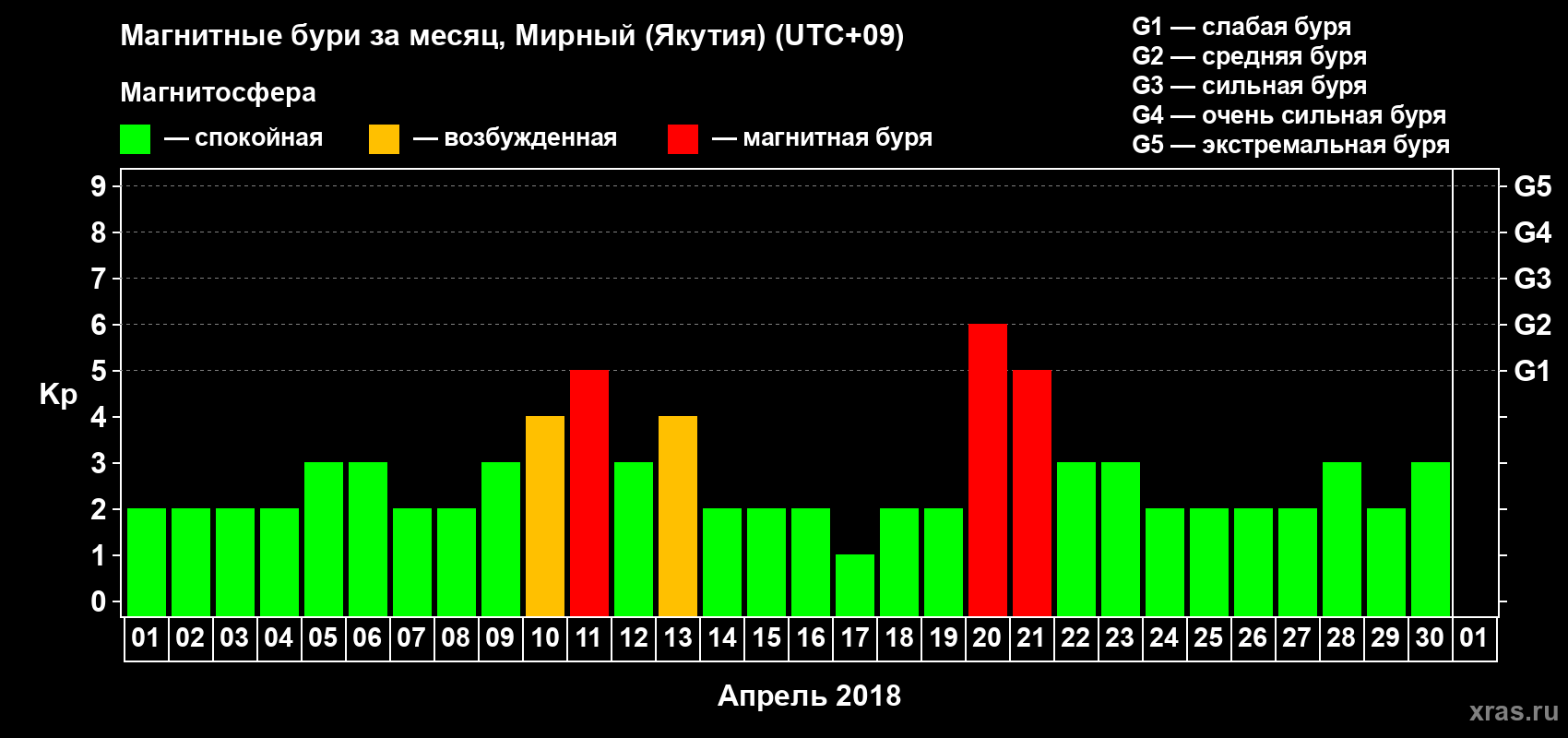 Изменения геомагнитного индекса Kp в апреле 2018 года