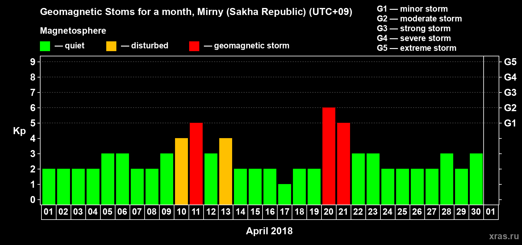 Changes in the maximum daily geomagnetic index Kp in April 2018