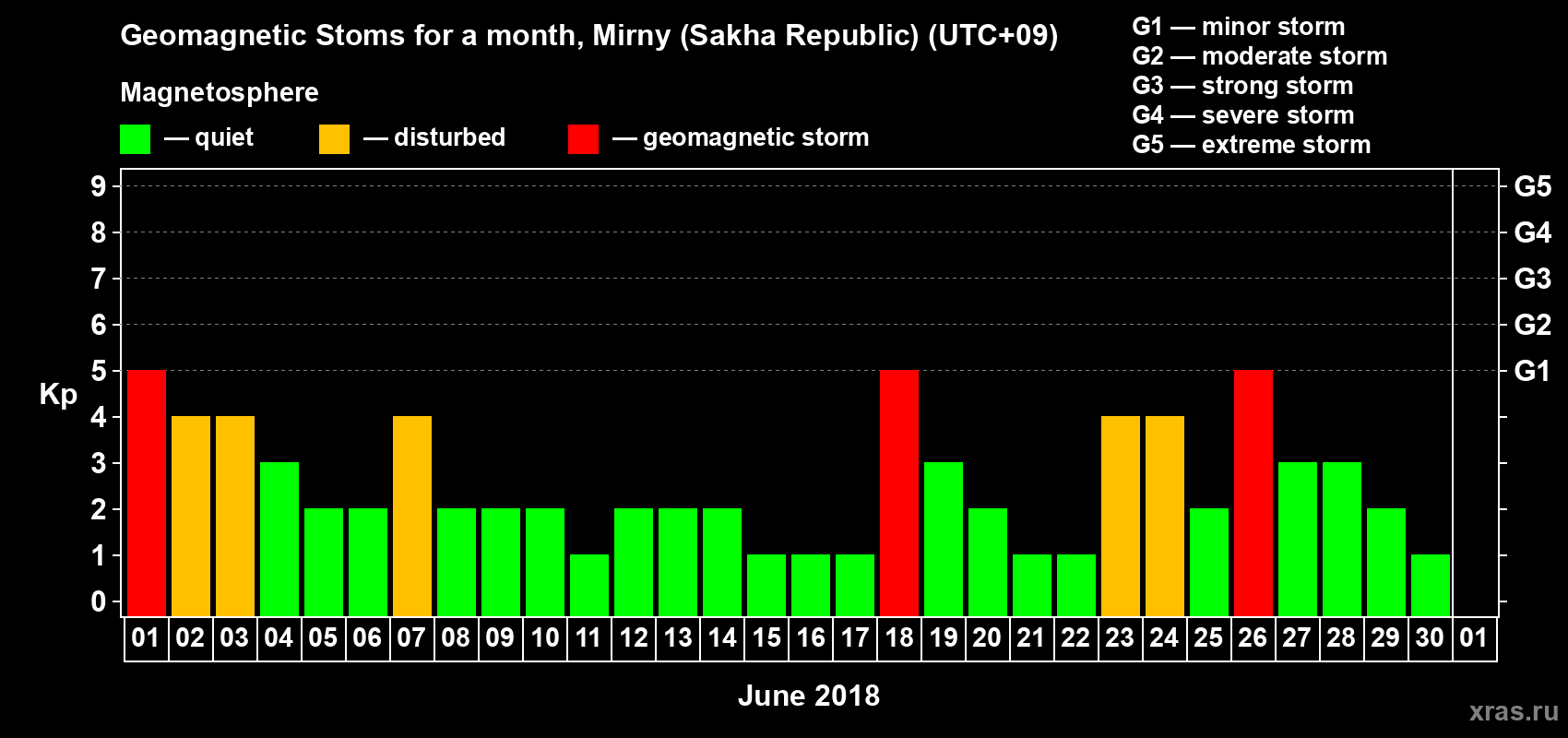 Changes in the maximum daily geomagnetic index Kp in June 2018
