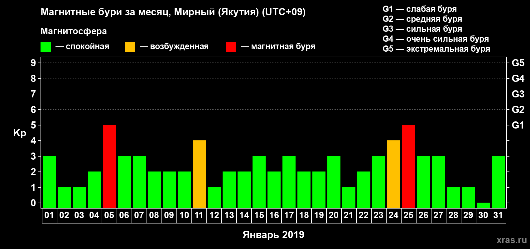 Изменения геомагнитного индекса Kp в январе 2019 года