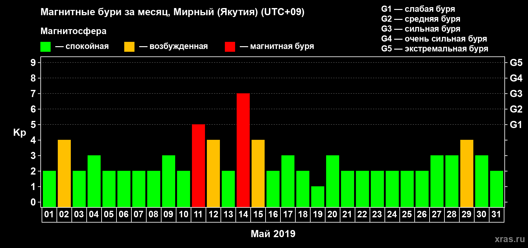 Изменения геомагнитного индекса Kp в мае 2019 года