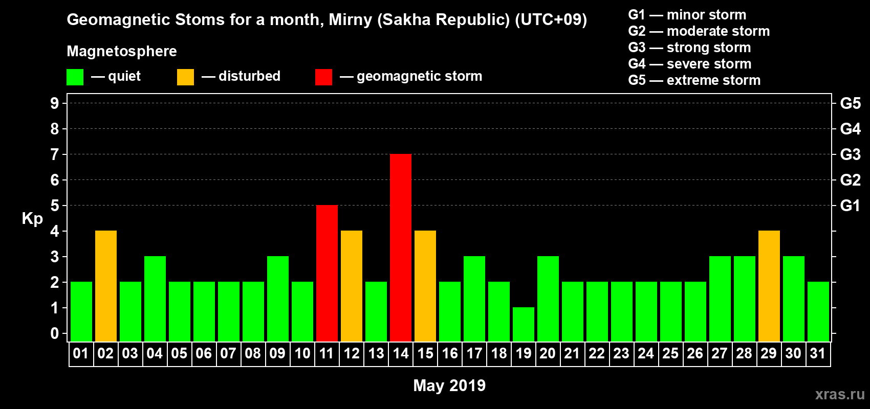 Changes in the maximum daily geomagnetic index Kp in May 2019