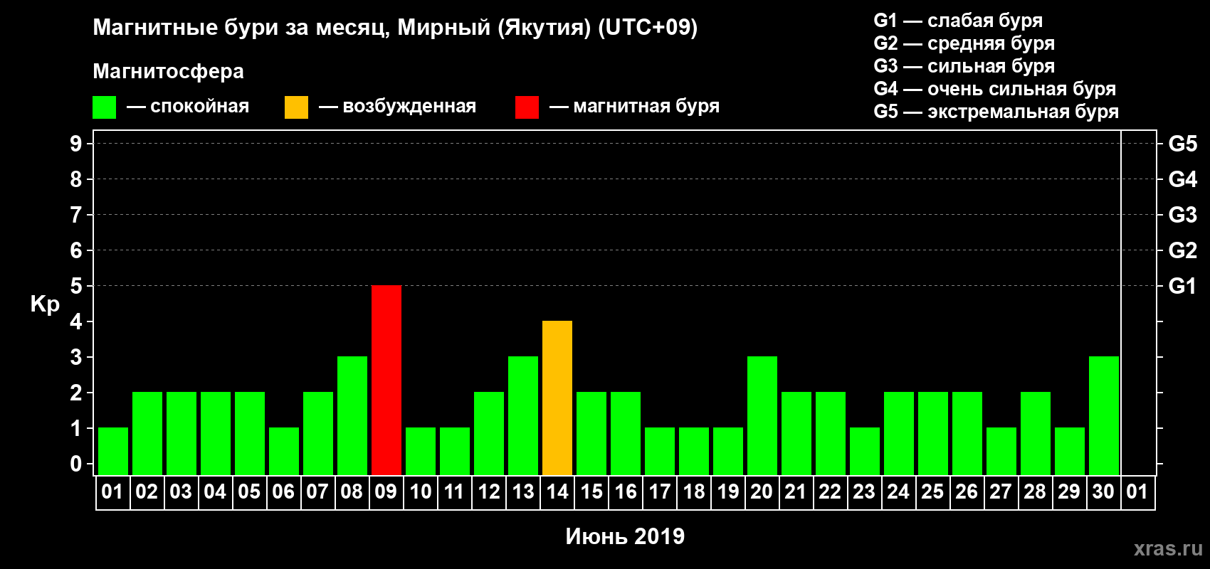 Изменения геомагнитного индекса Kp в июне 2019 года