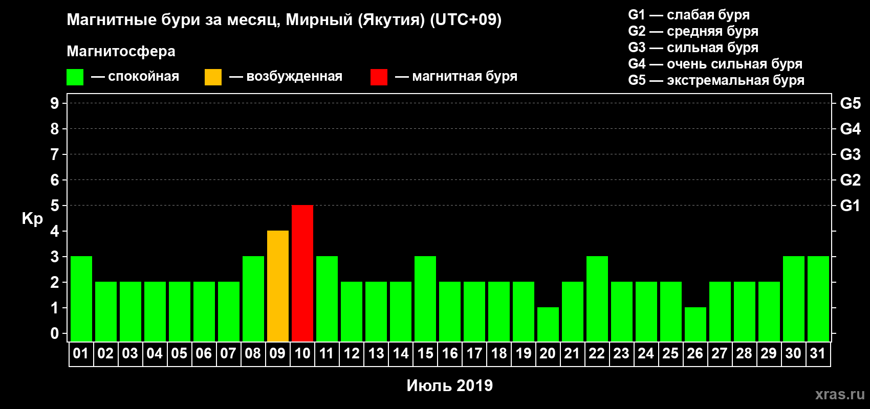 Изменения геомагнитного индекса Kp в июле 2019 года