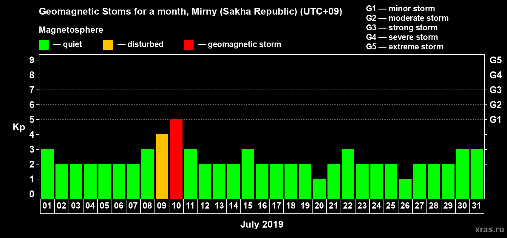 Changes in the maximum daily geomagnetic index Kp in July 2019