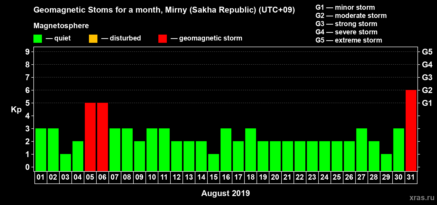 Changes in the maximum daily geomagnetic index Kp in August 2019