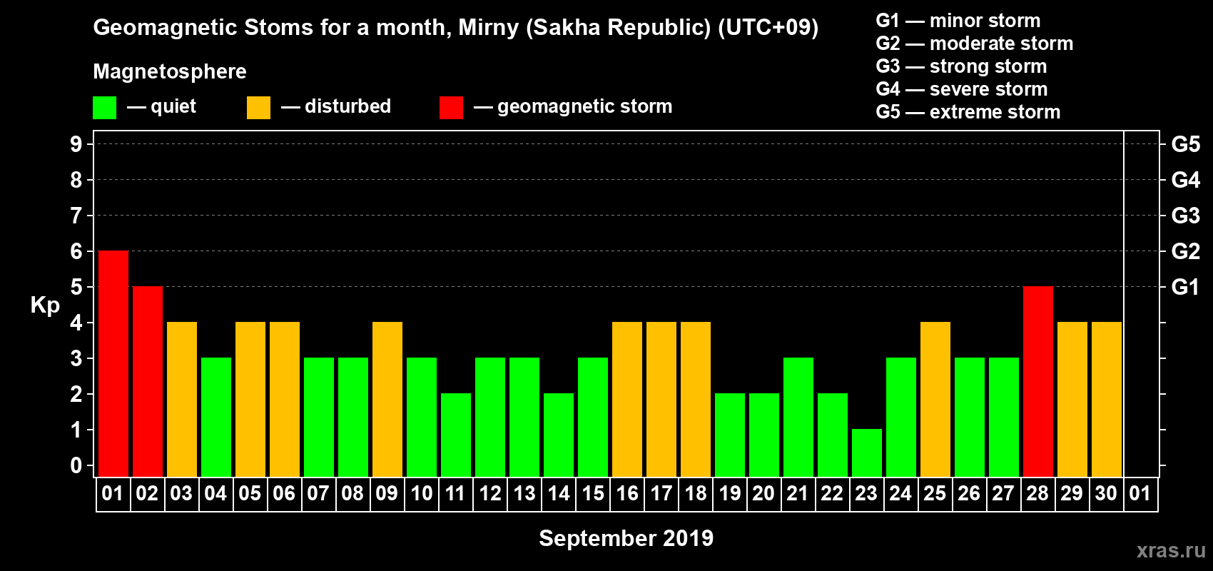 Changes in the maximum daily geomagnetic index Kp in September 2019