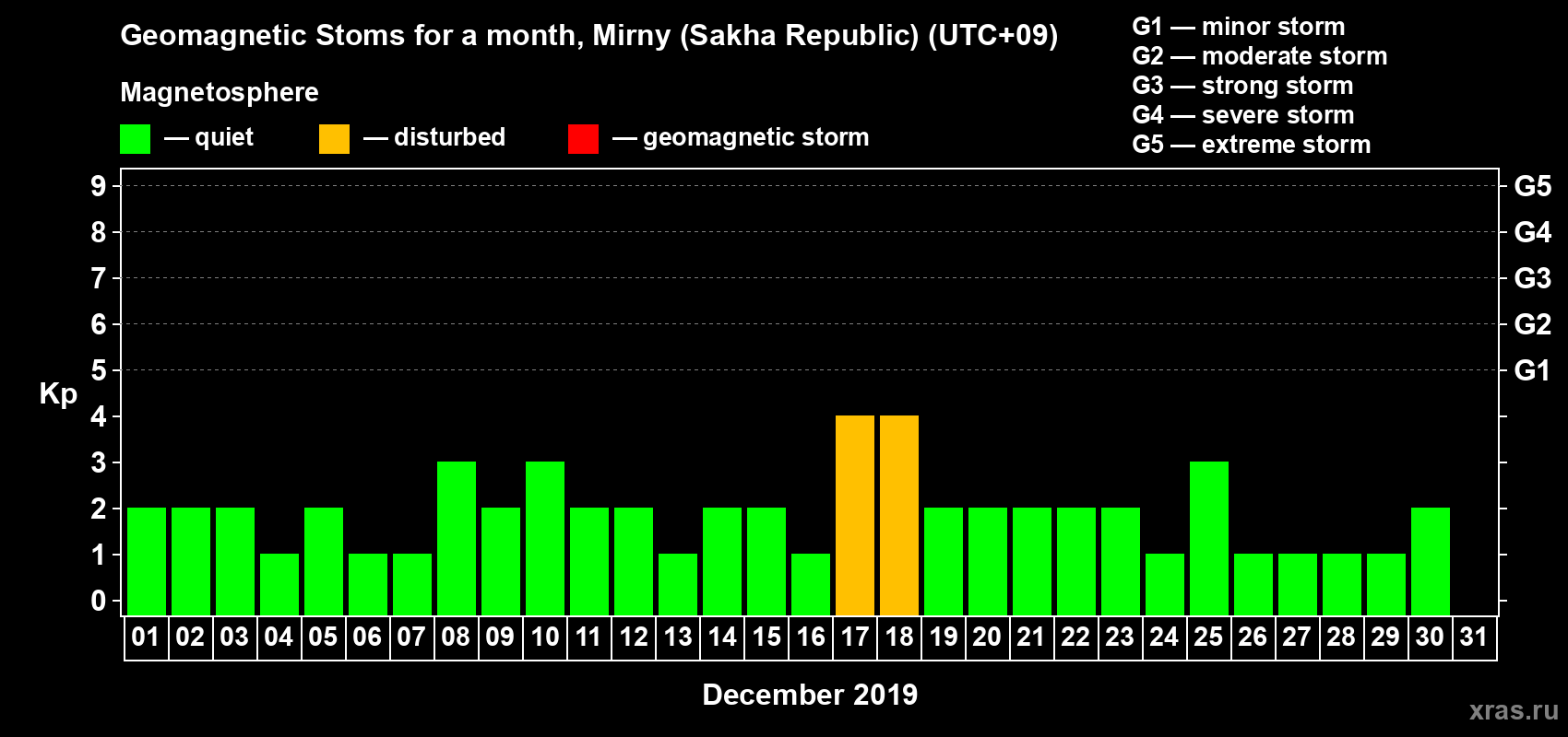 Changes in the maximum daily geomagnetic index Kp in December 2019