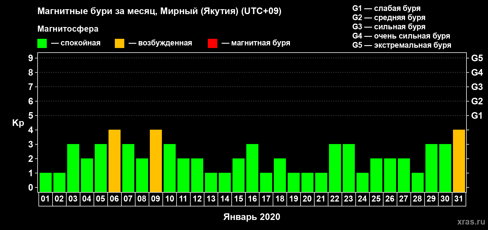 Изменения геомагнитного индекса Kp в январе 2020 года