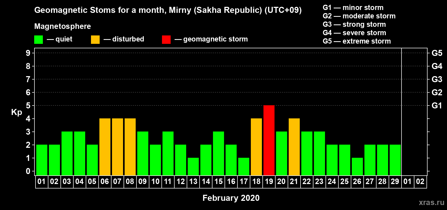 Changes in the maximum daily geomagnetic index Kp in February 2020