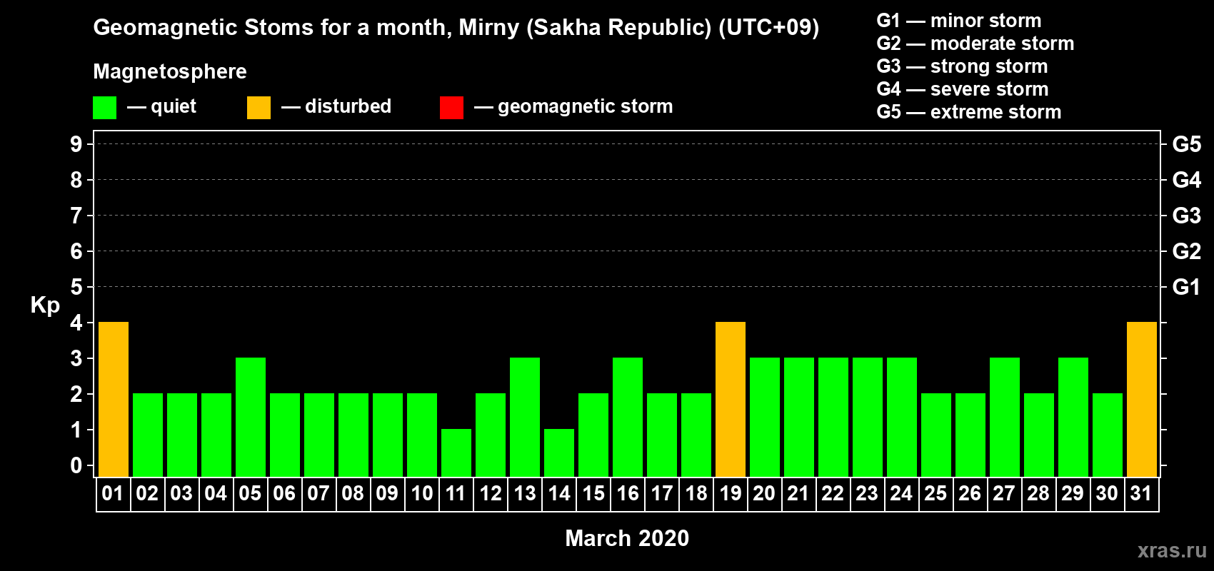 Changes in the maximum daily geomagnetic index Kp in March 2020