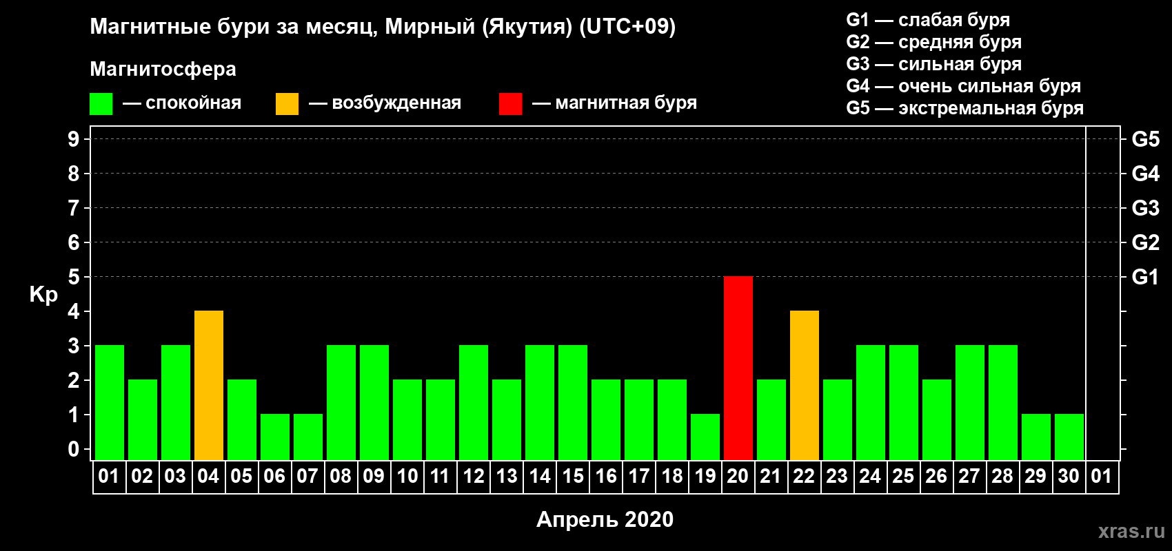 Изменения геомагнитного индекса Kp в апреле 2020 года