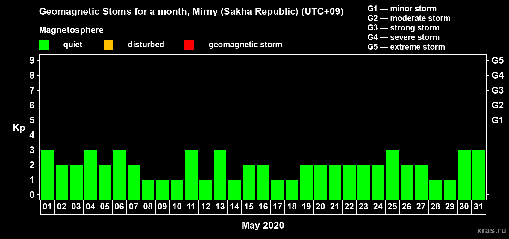 Changes in the maximum daily geomagnetic index Kp in May 2020