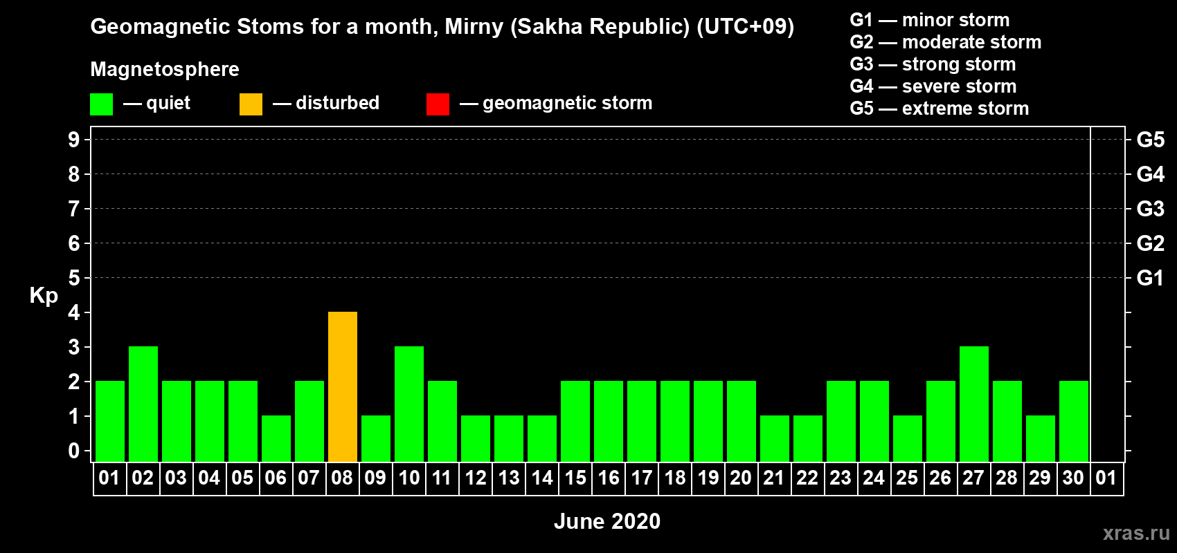 Changes in the maximum daily geomagnetic index Kp in June 2020