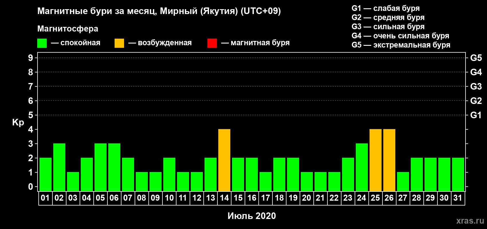 Изменения геомагнитного индекса Kp в июле 2020 года