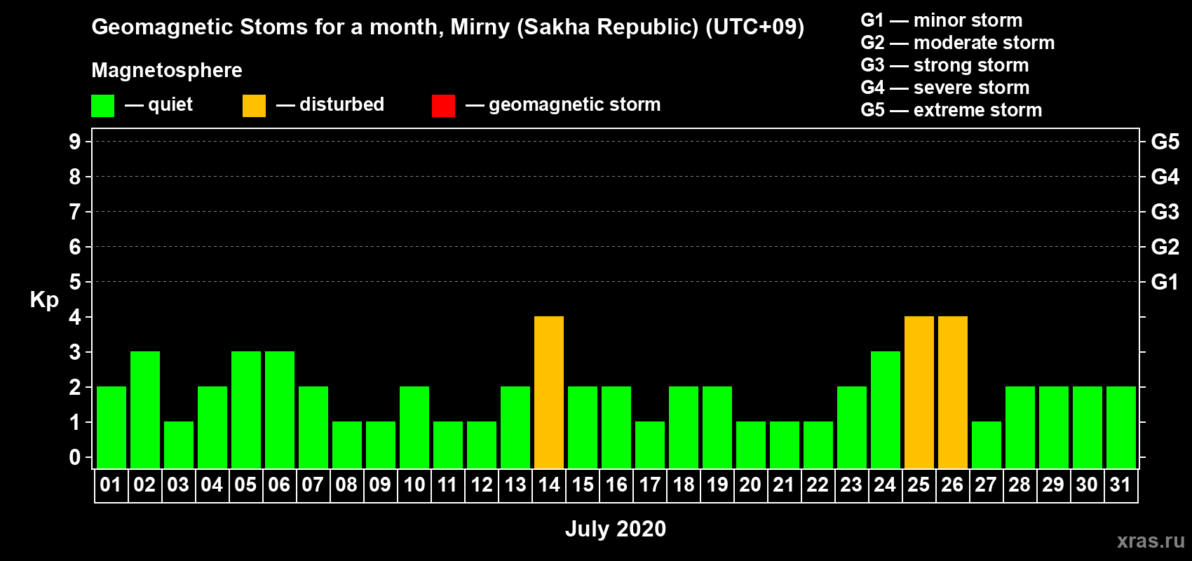 Changes in the maximum daily geomagnetic index Kp in July 2020