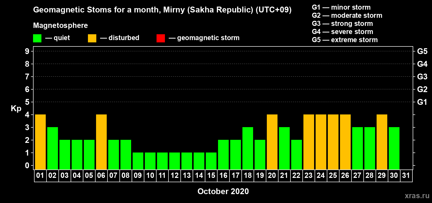 Changes in the maximum daily geomagnetic index Kp in October 2020