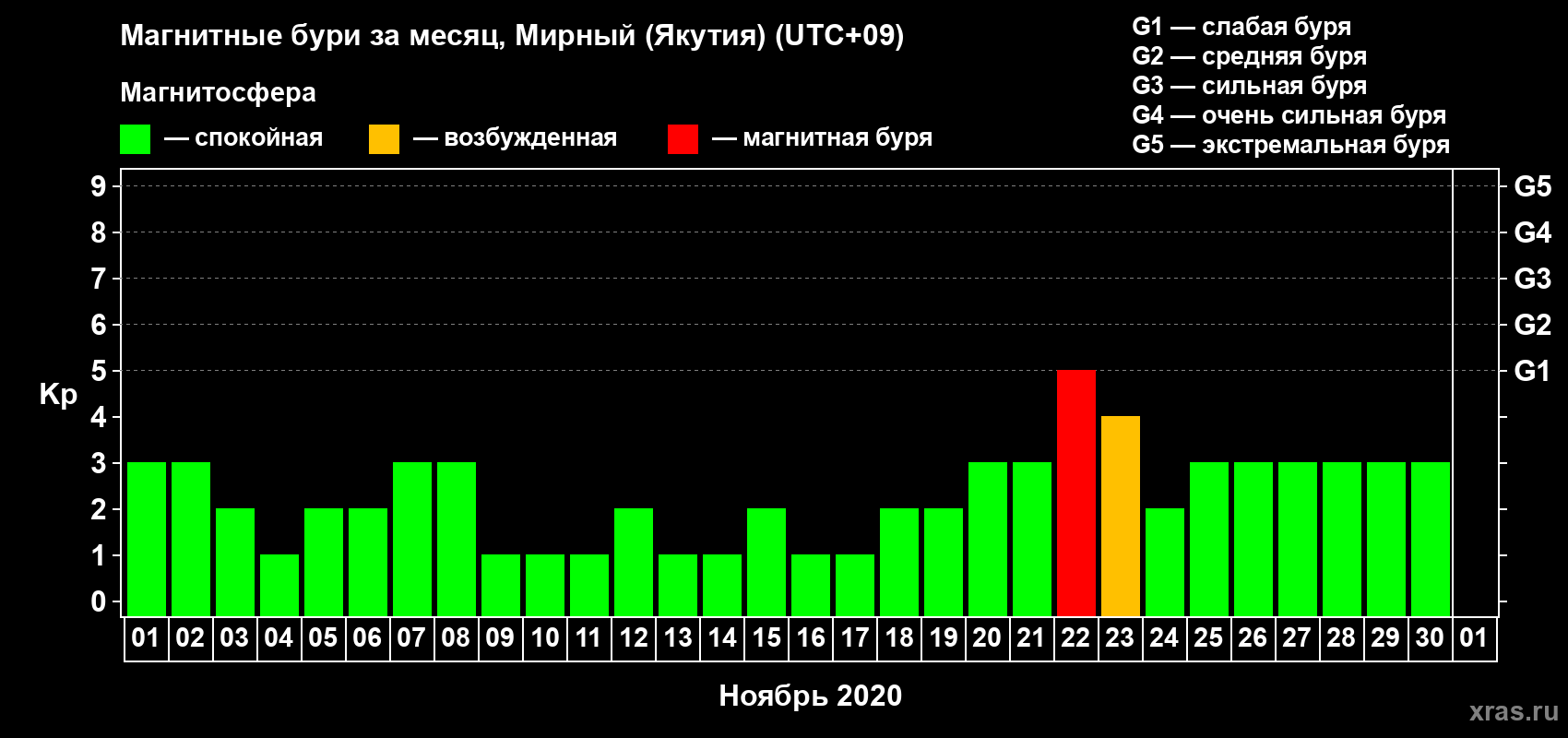 Изменения геомагнитного индекса Kp в ноябре 2020 года