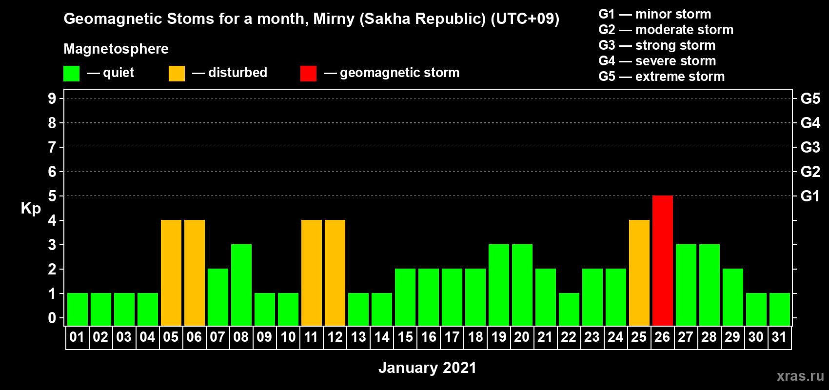 Changes in the maximum daily geomagnetic index Kp in January 2021