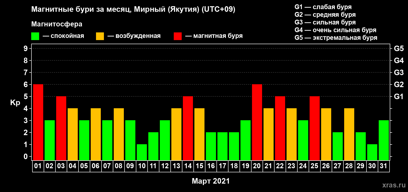 Изменения геомагнитного индекса Kp в марте 2021 года