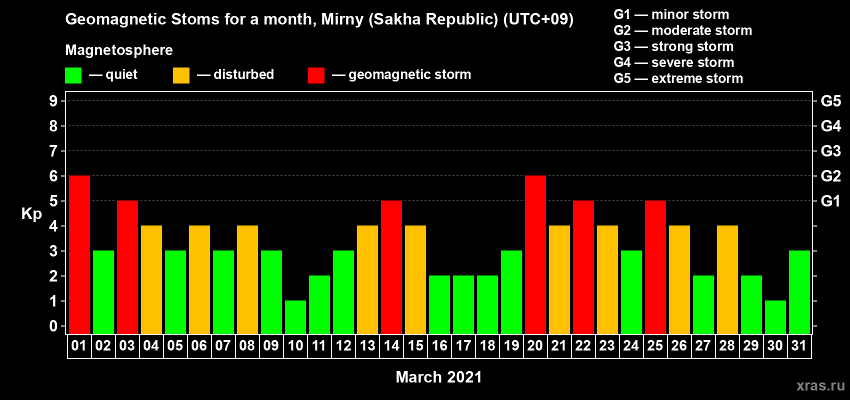 Changes in the maximum daily geomagnetic index Kp in March 2021