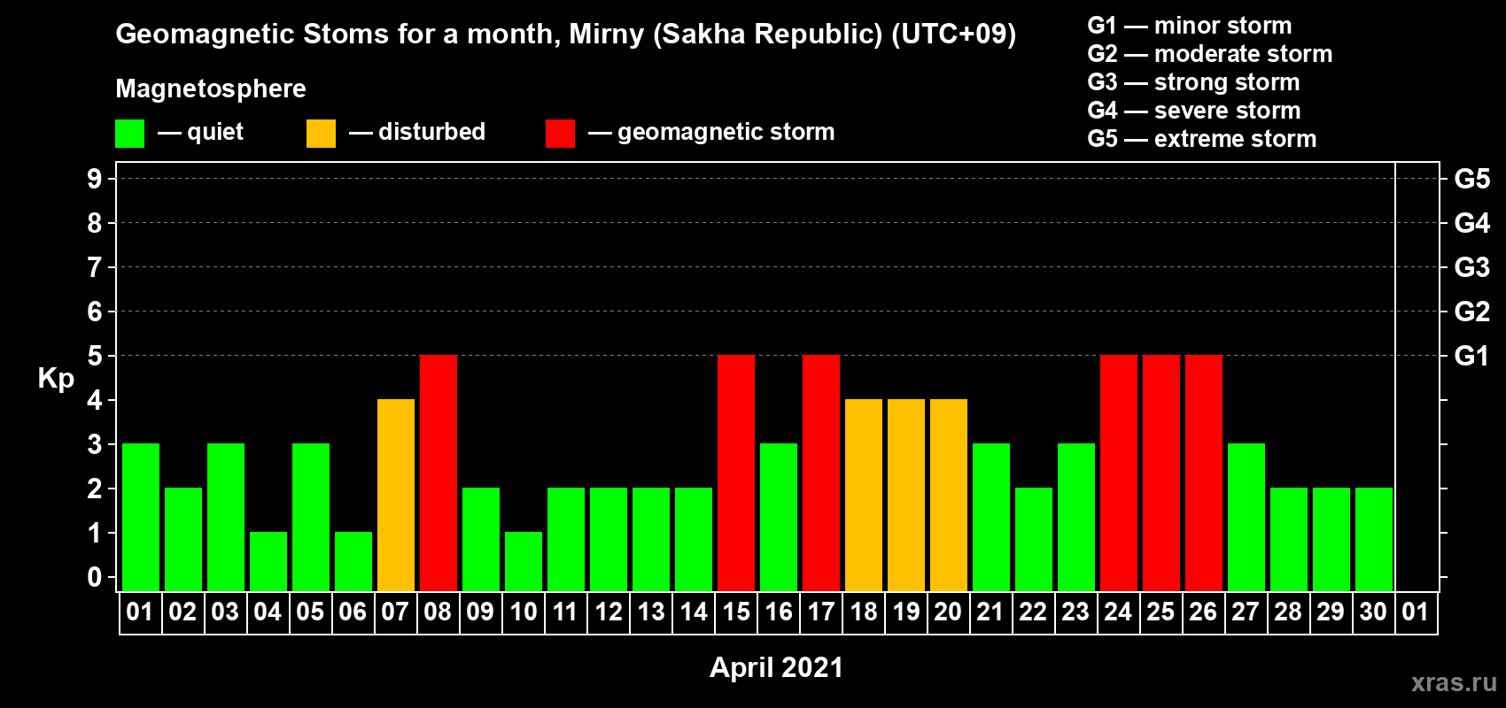 Changes in the maximum daily geomagnetic index Kp in April 2021