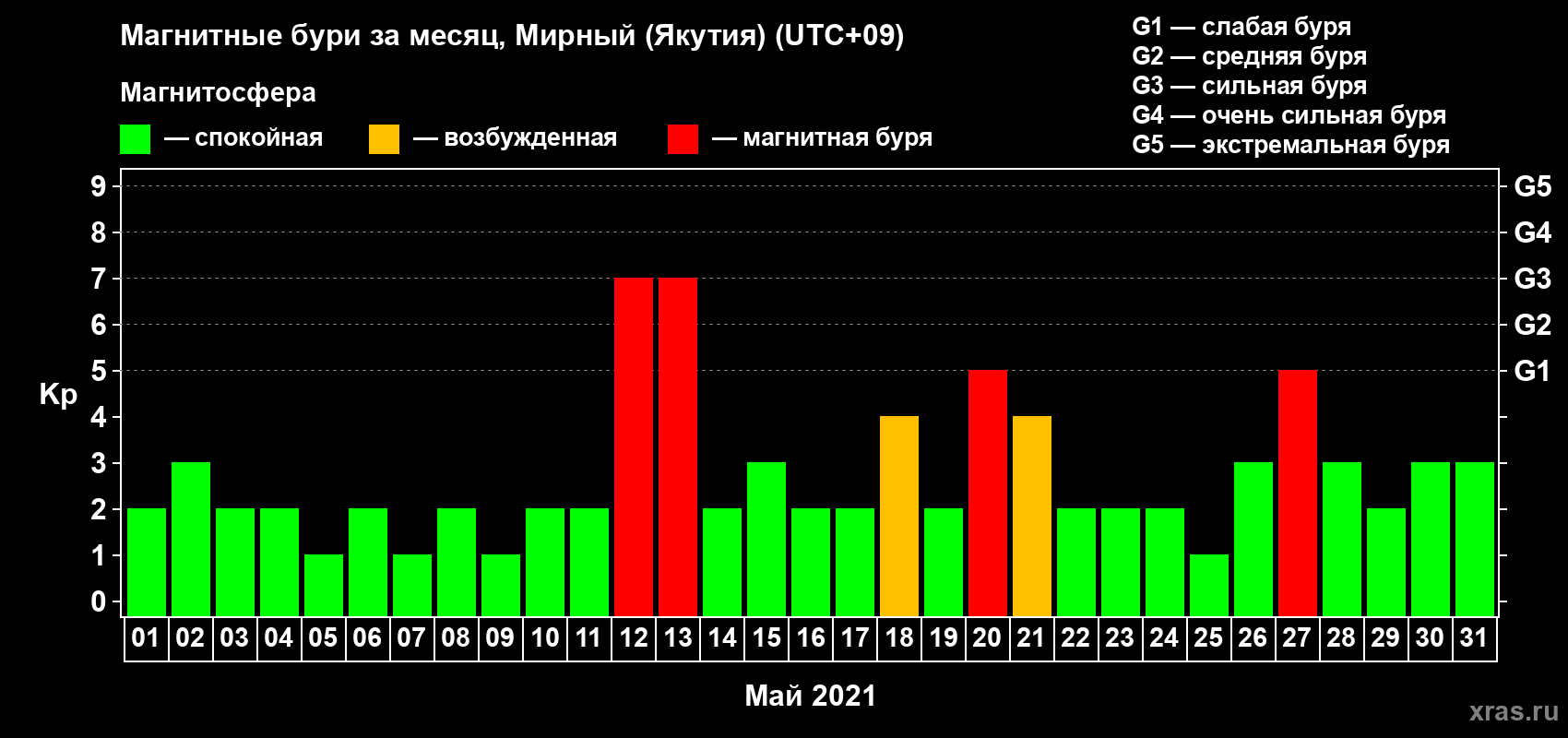 Изменения геомагнитного индекса Kp в мае 2021 года