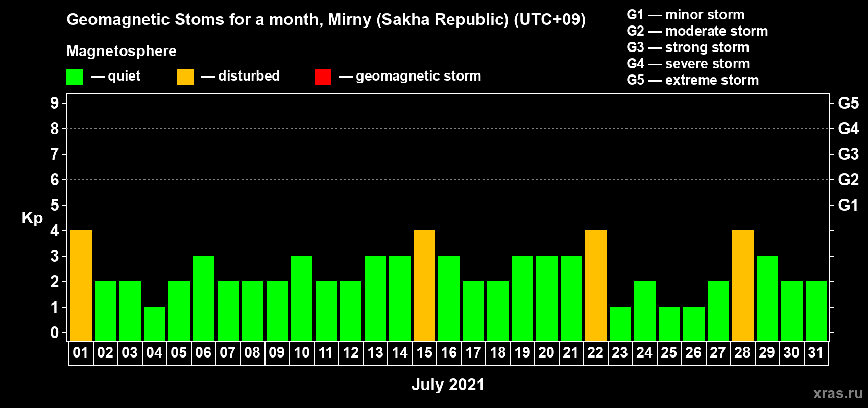 Changes in the maximum daily geomagnetic index Kp in July 2021