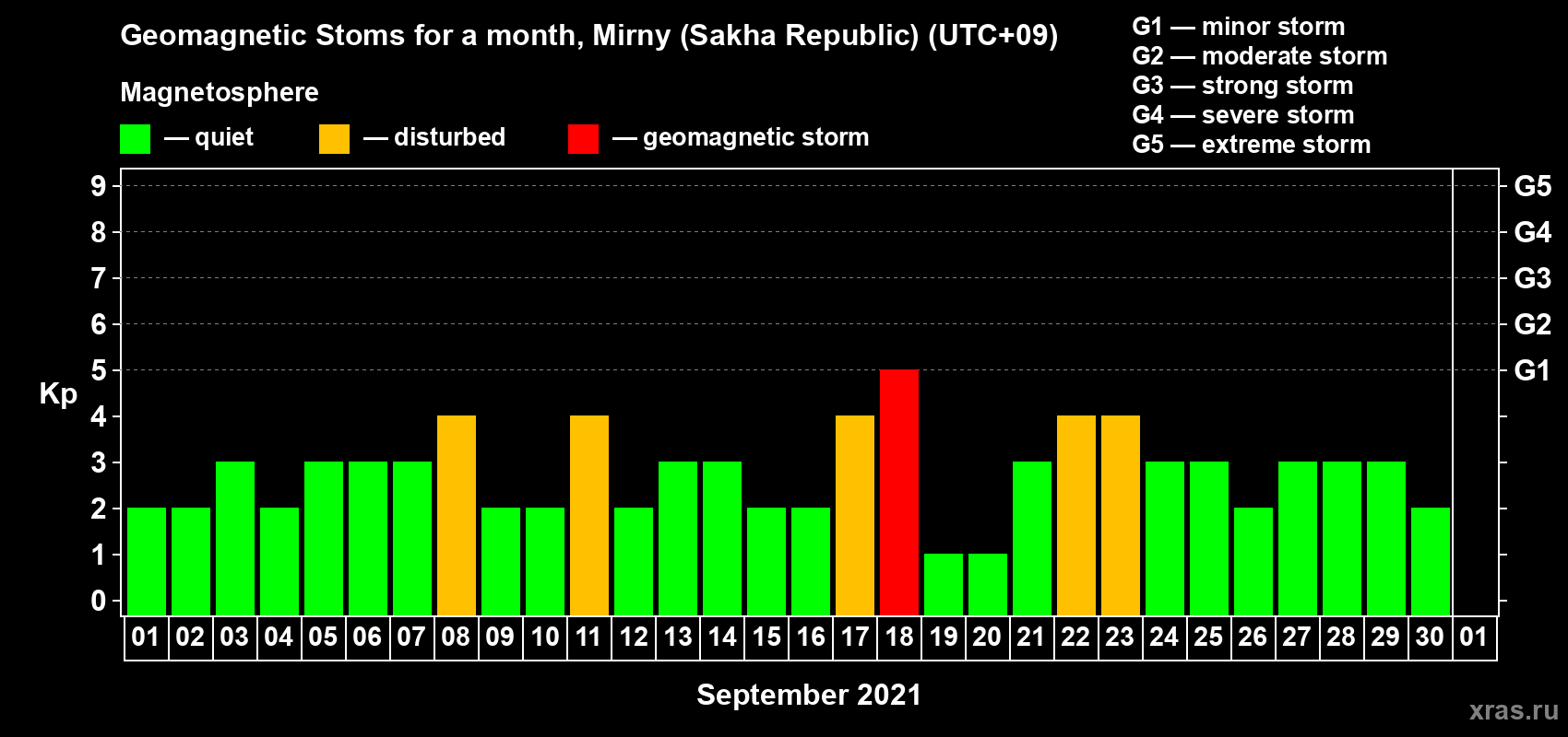 Changes in the maximum daily geomagnetic index Kp in September 2021