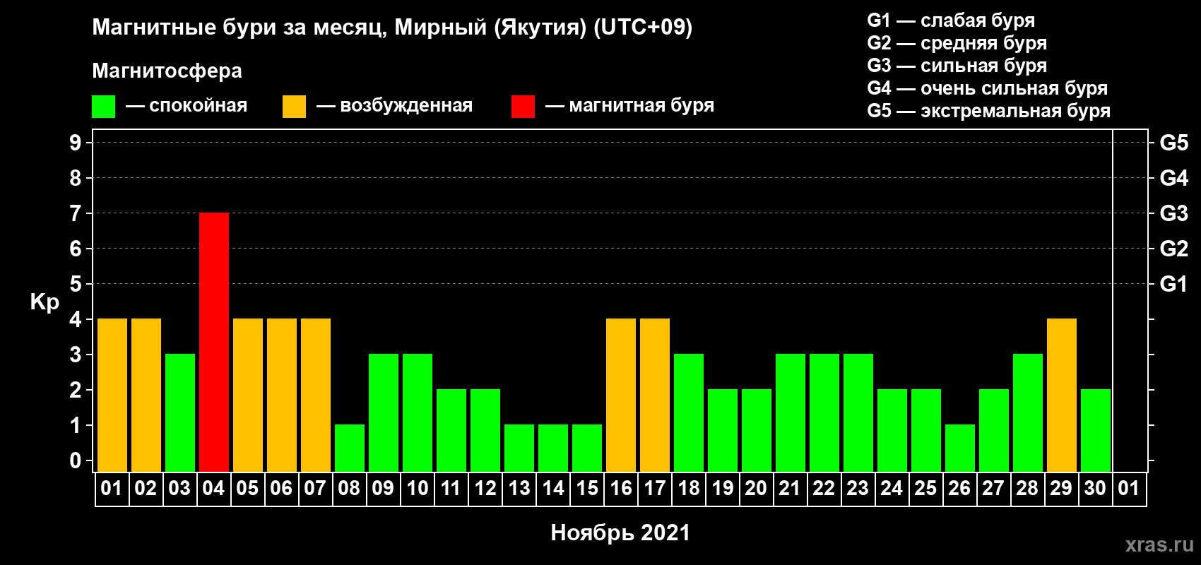 Изменения геомагнитного индекса Kp в ноябре 2021 года