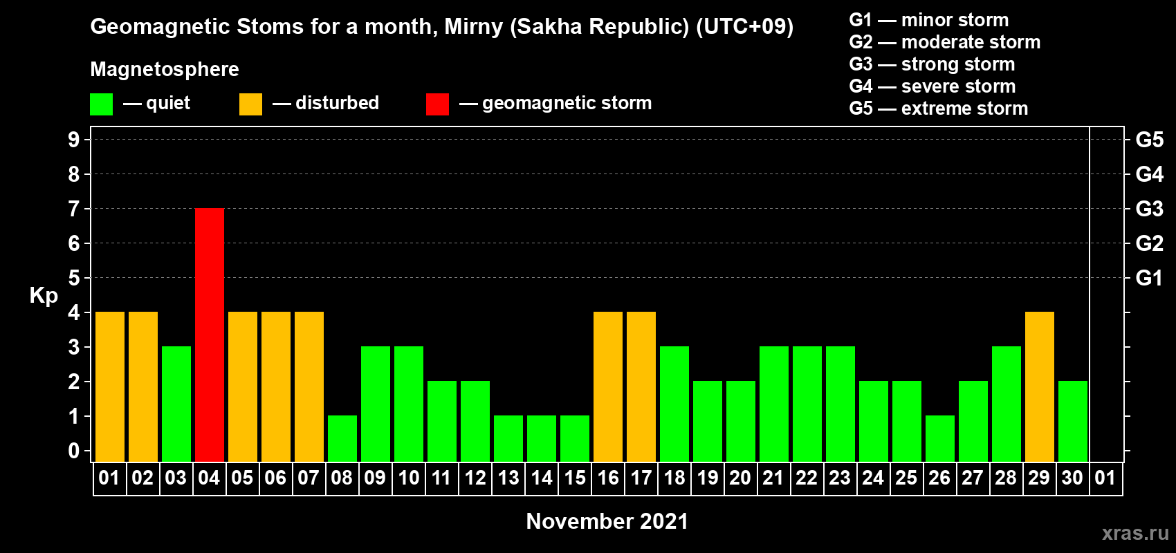 Changes in the maximum daily geomagnetic index Kp in November 2021