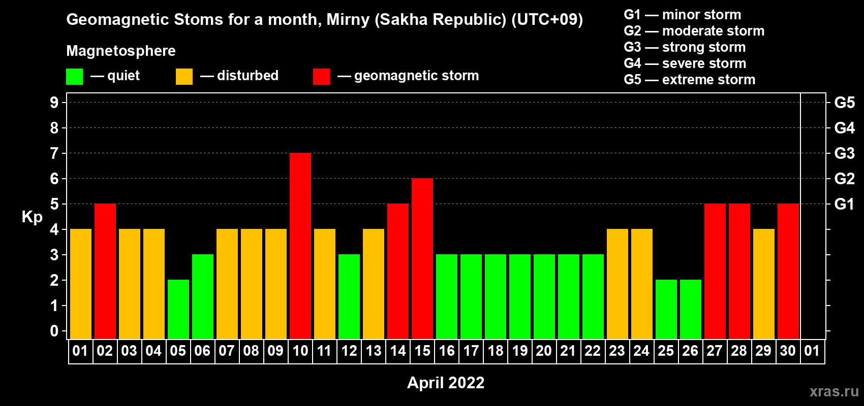 Changes in the maximum daily geomagnetic index Kp in April 2022