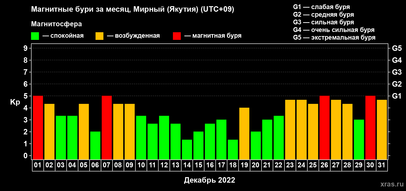 Изменения геомагнитного индекса Kp в декабре 2022 года