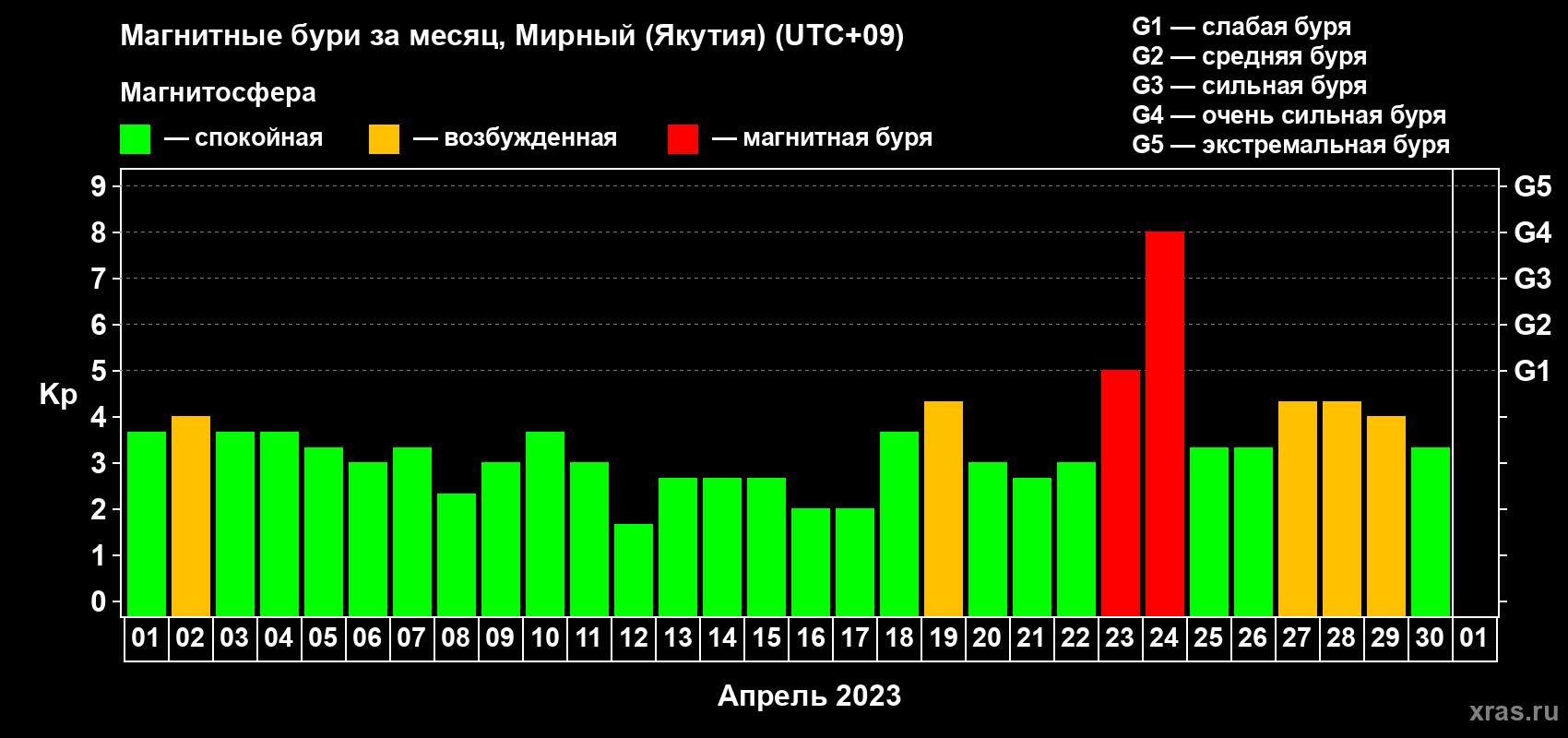 Изменения геомагнитного индекса Kp в апреле 2023 года