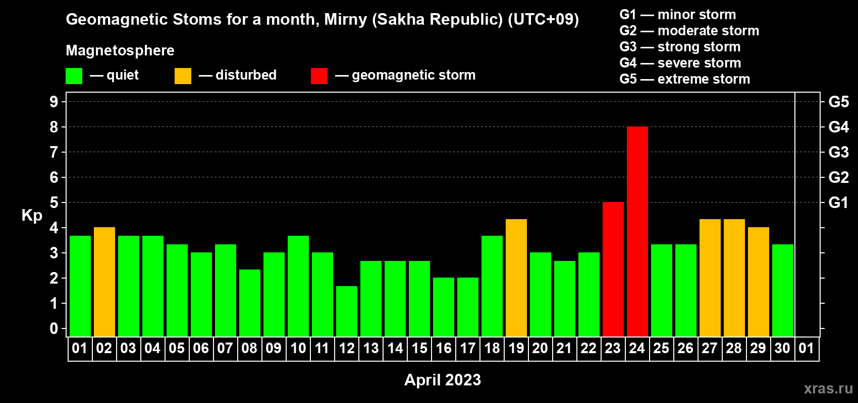 Changes in the maximum daily geomagnetic index Kp in April 2023