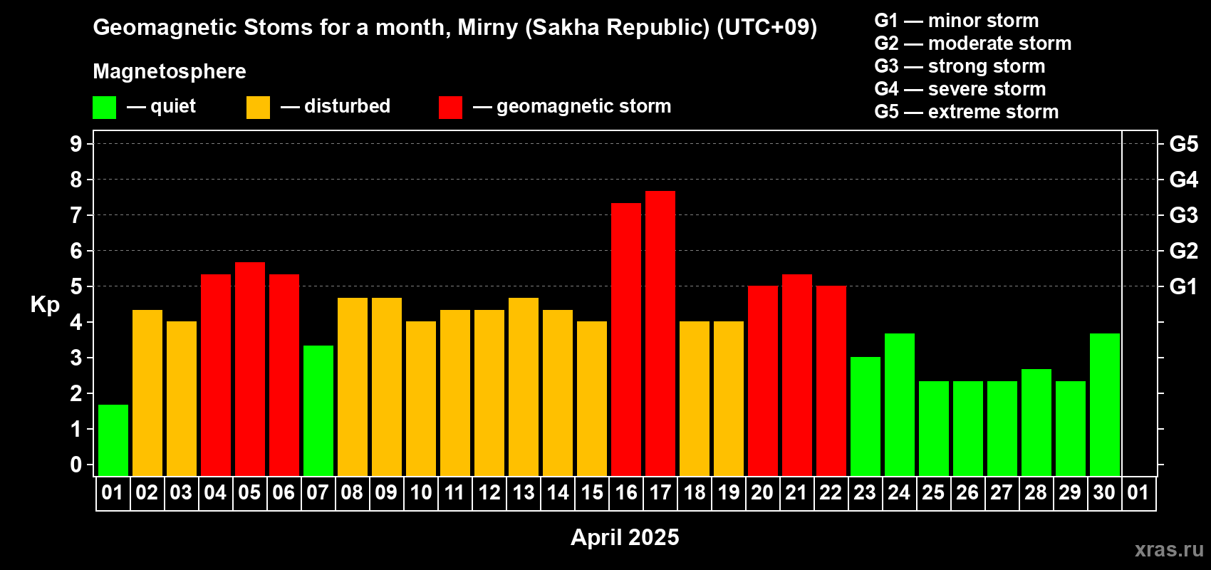 Changes in the maximum daily geomagnetic index Kp in April 2025