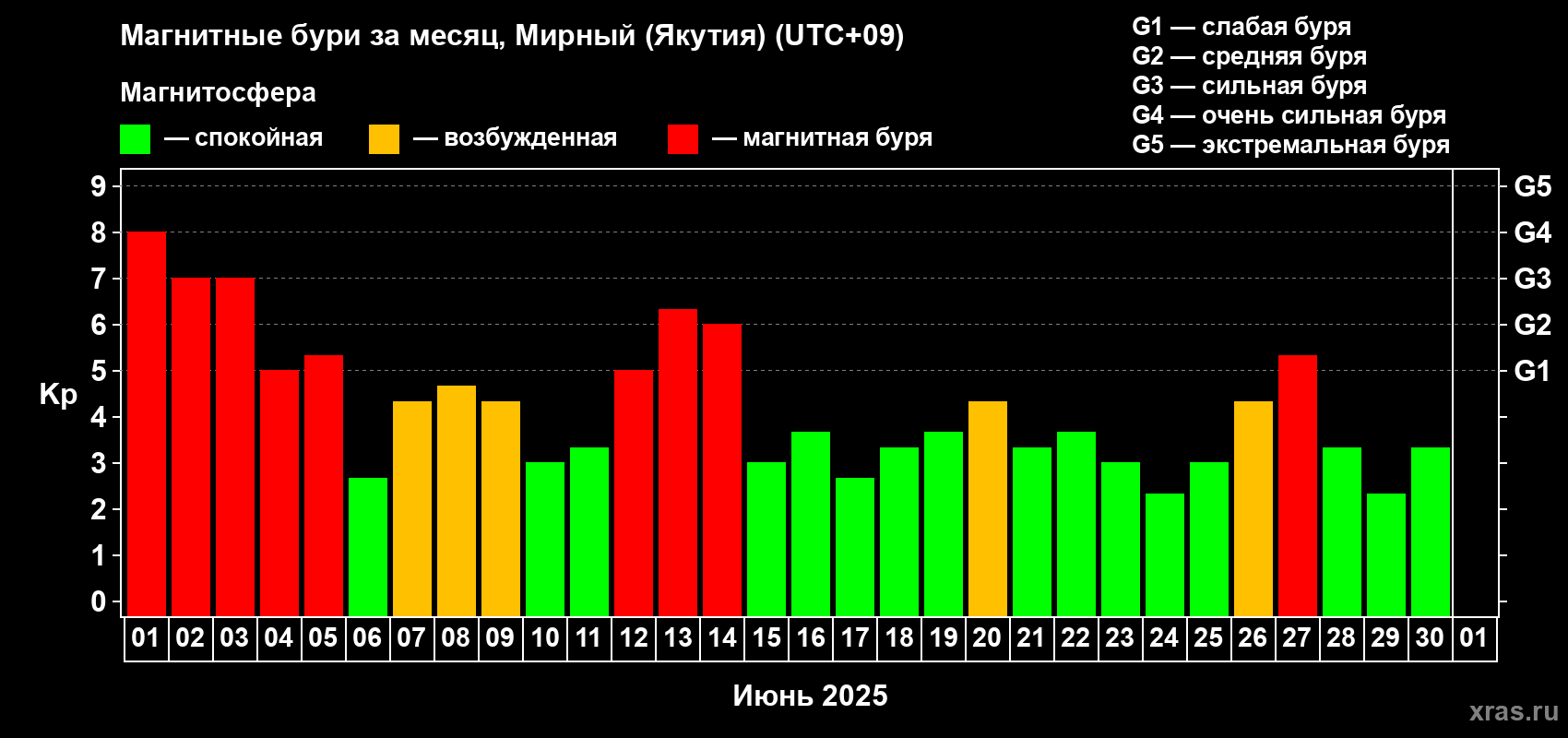 Изменения геомагнитного индекса Kp в июне 2025 года