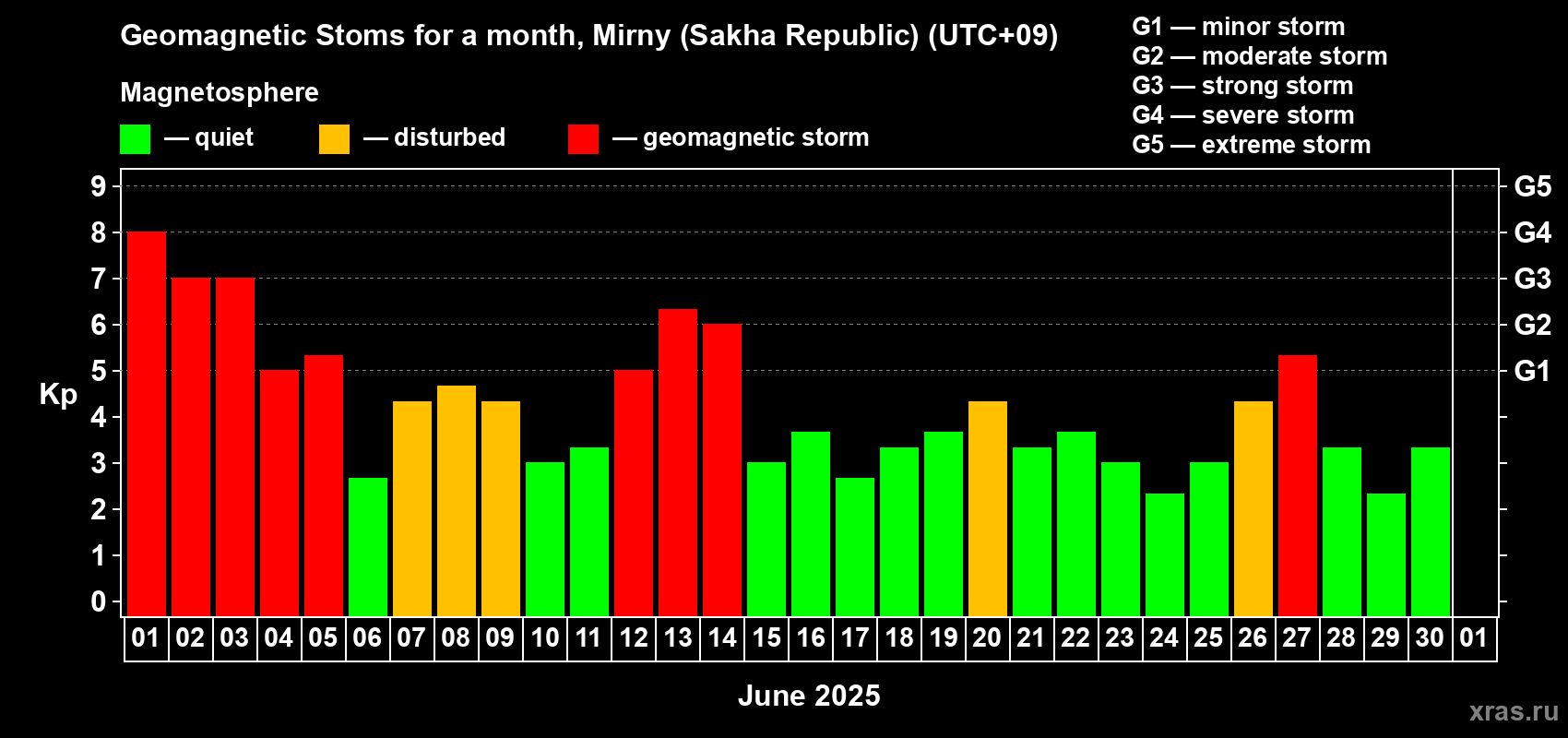 Changes in the maximum daily geomagnetic index Kp in June 2025
