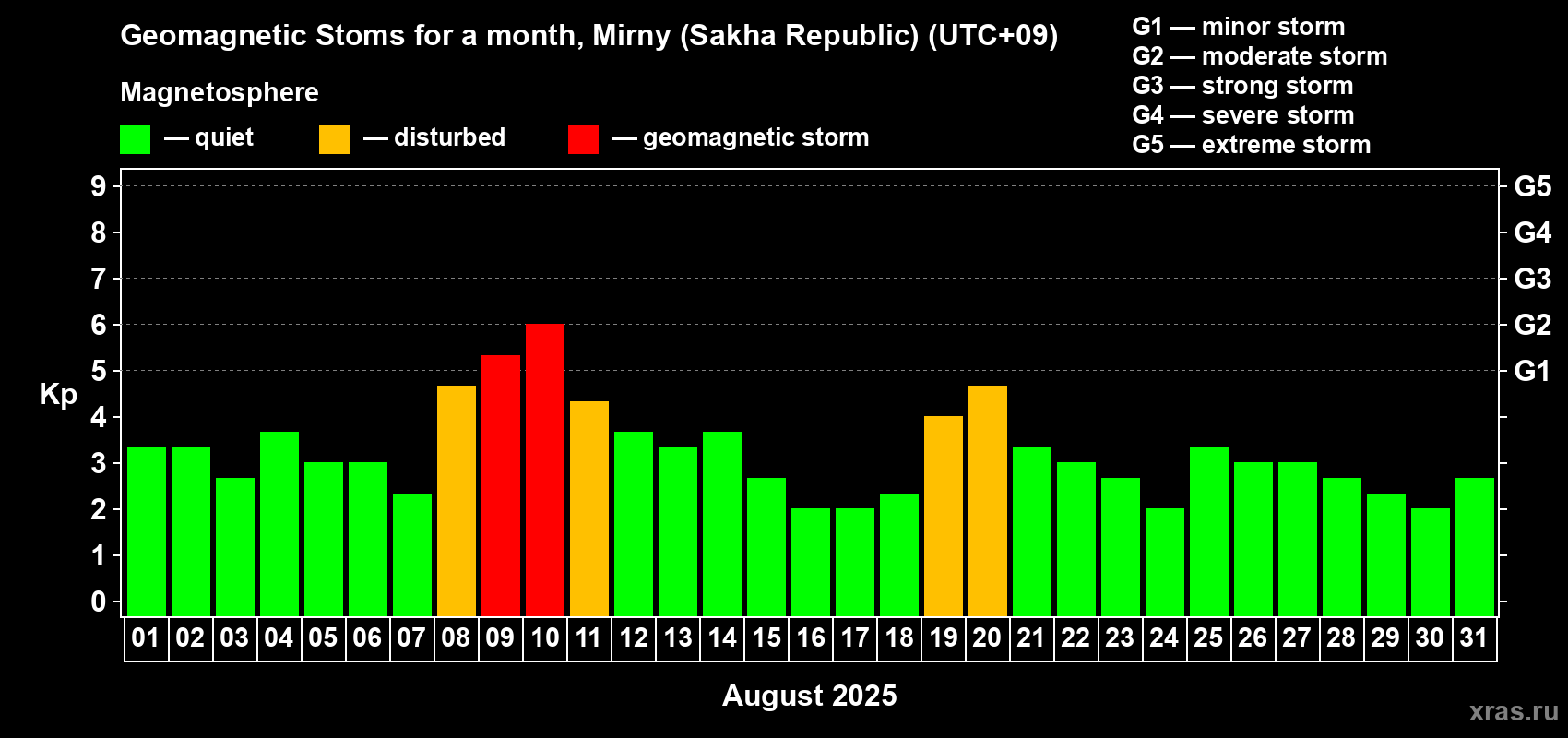 Changes in the maximum daily geomagnetic index Kp in August 2025