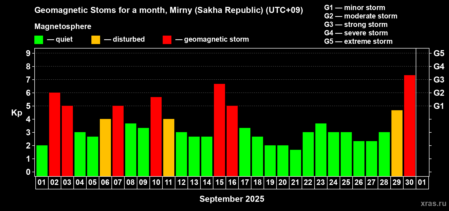 Changes in the maximum daily geomagnetic index Kp in September 2025