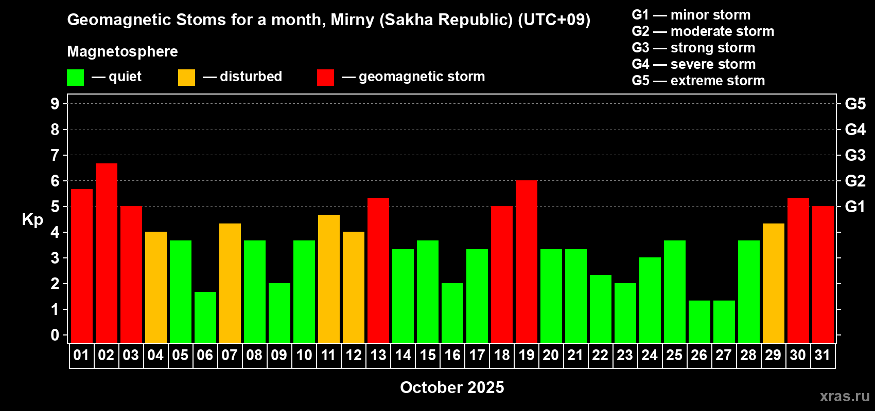 Changes in the maximum daily geomagnetic index Kp in October 2025