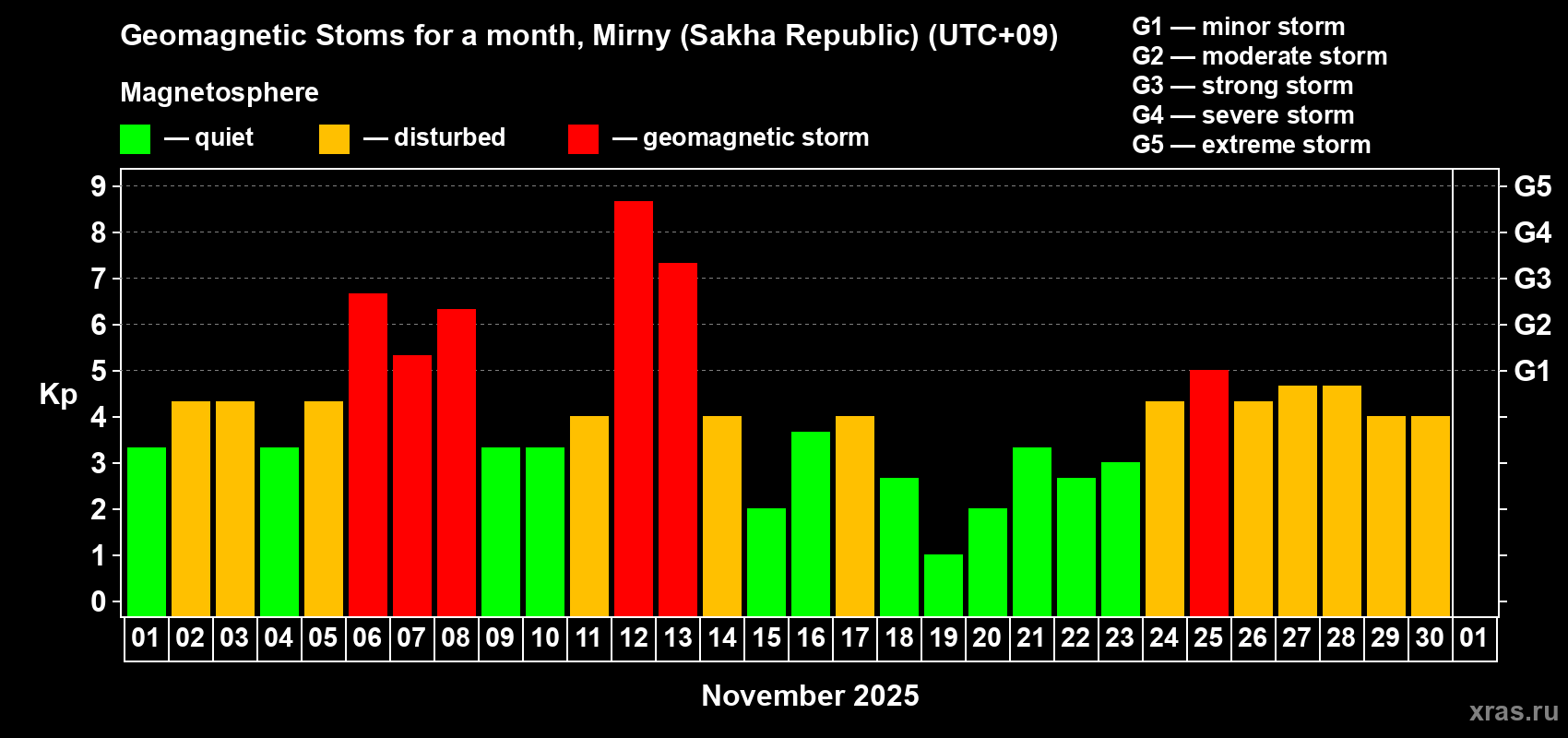 Changes in the maximum daily geomagnetic index Kp in November 2025