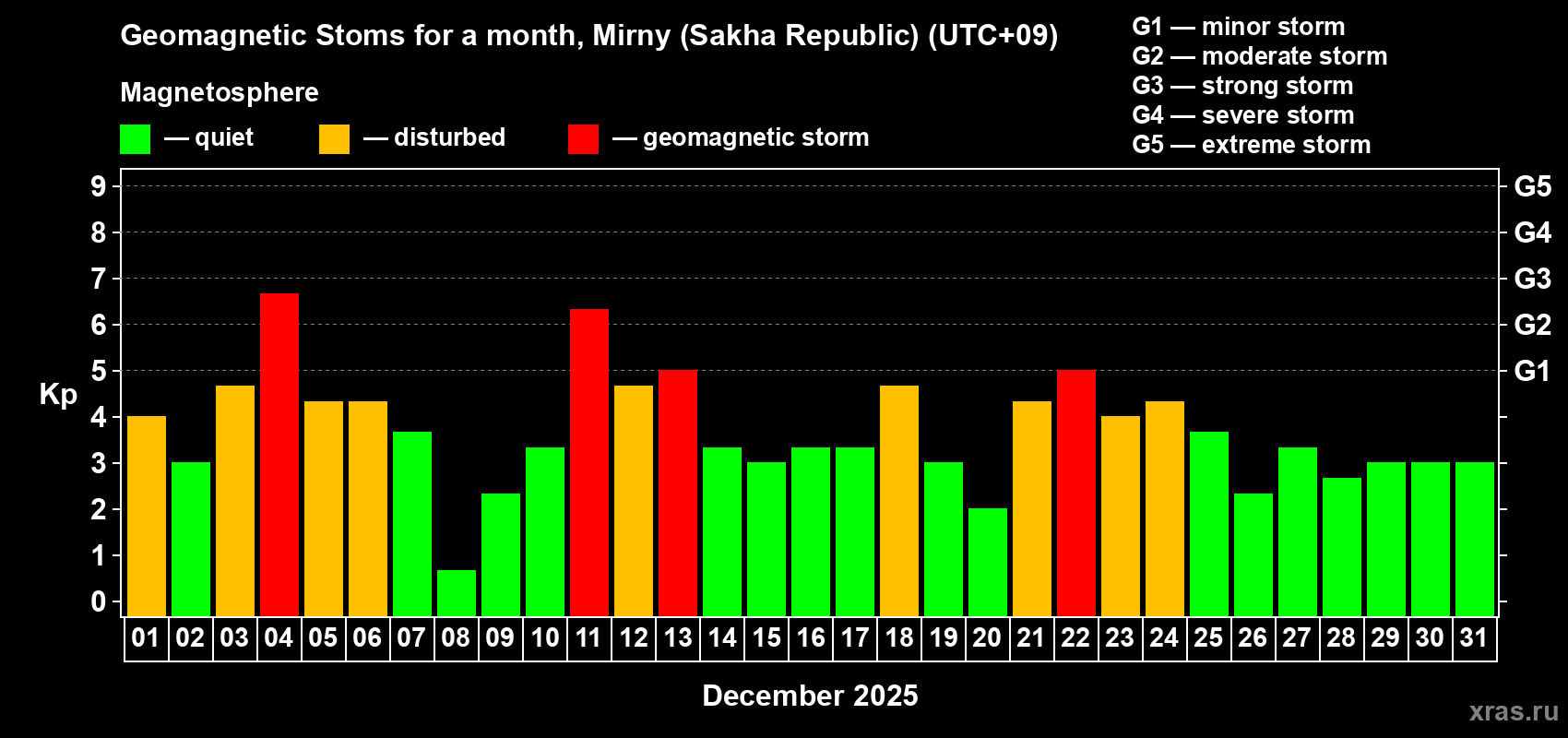 Changes in the maximum daily geomagnetic index Kp in December 2025