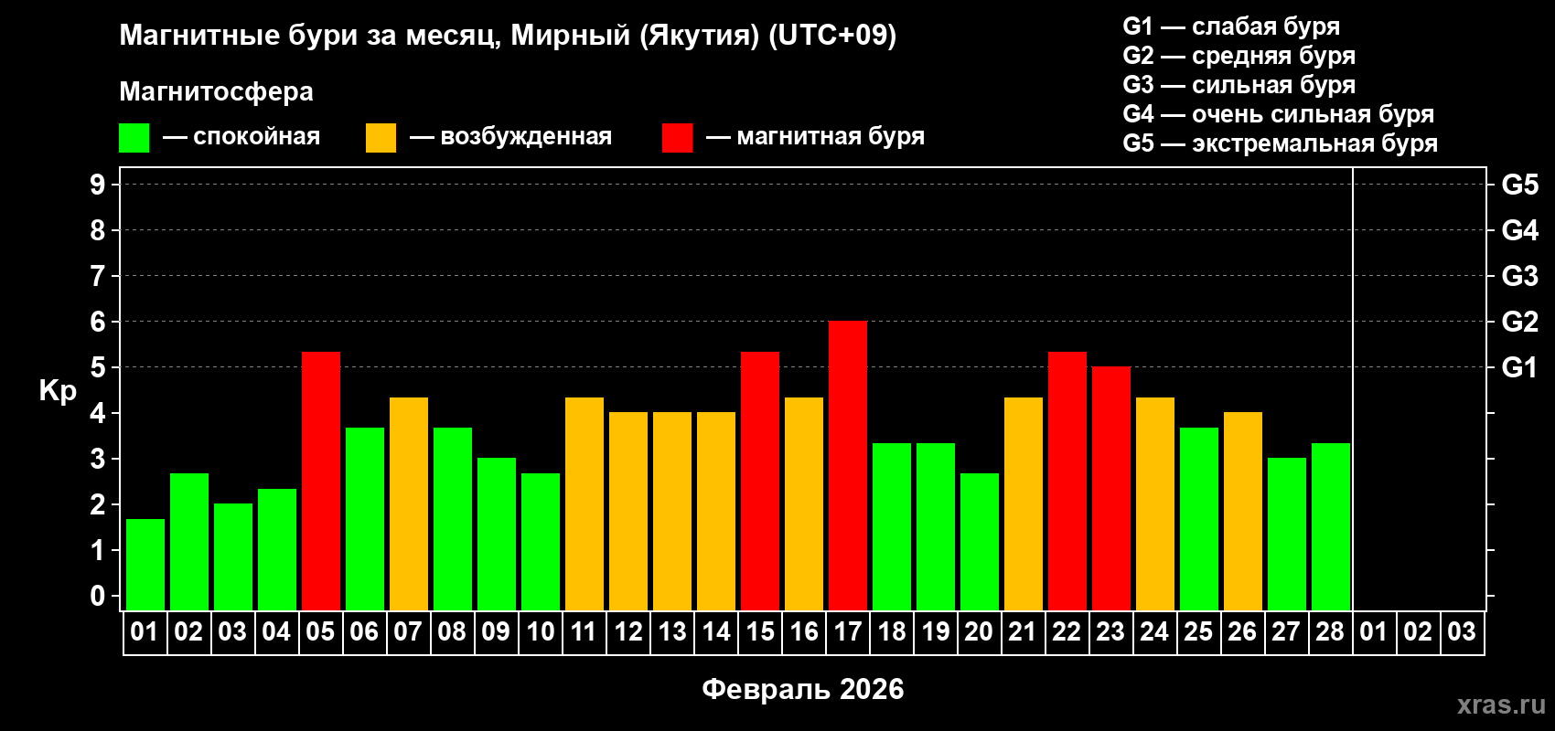 Изменения геомагнитного индекса Kp в феврале 2026 года