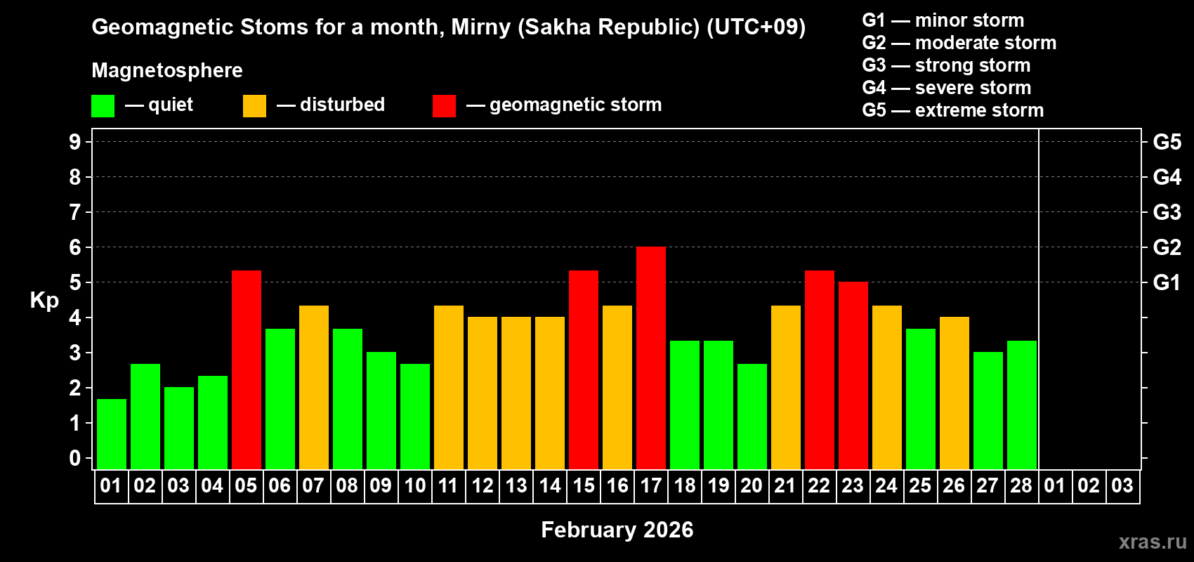 Changes in the maximum daily geomagnetic index Kp in February 2026