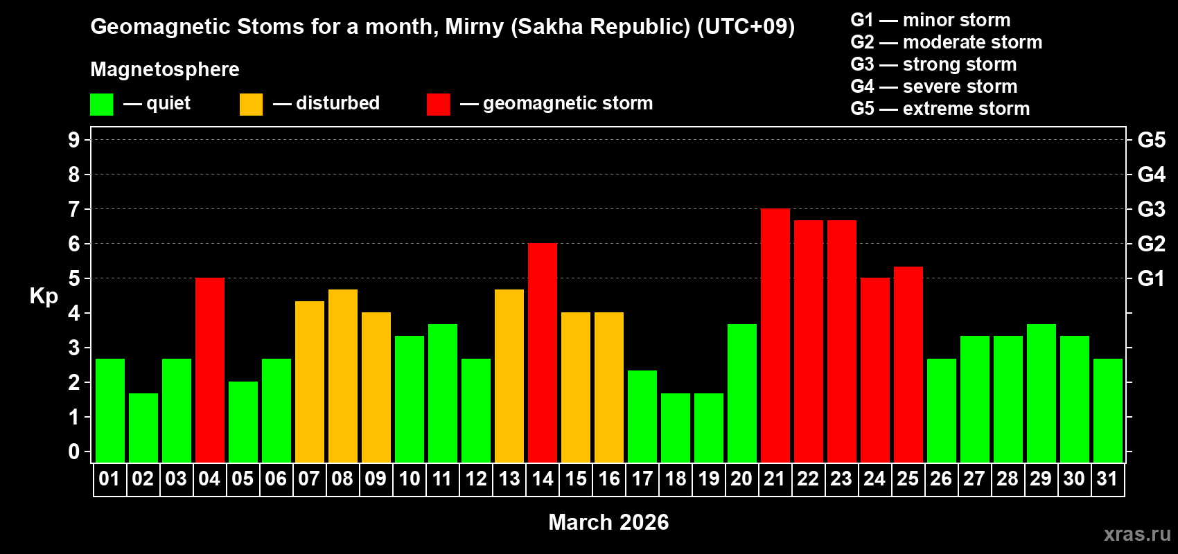 Changes in the maximum daily geomagnetic index Kp in March 2026