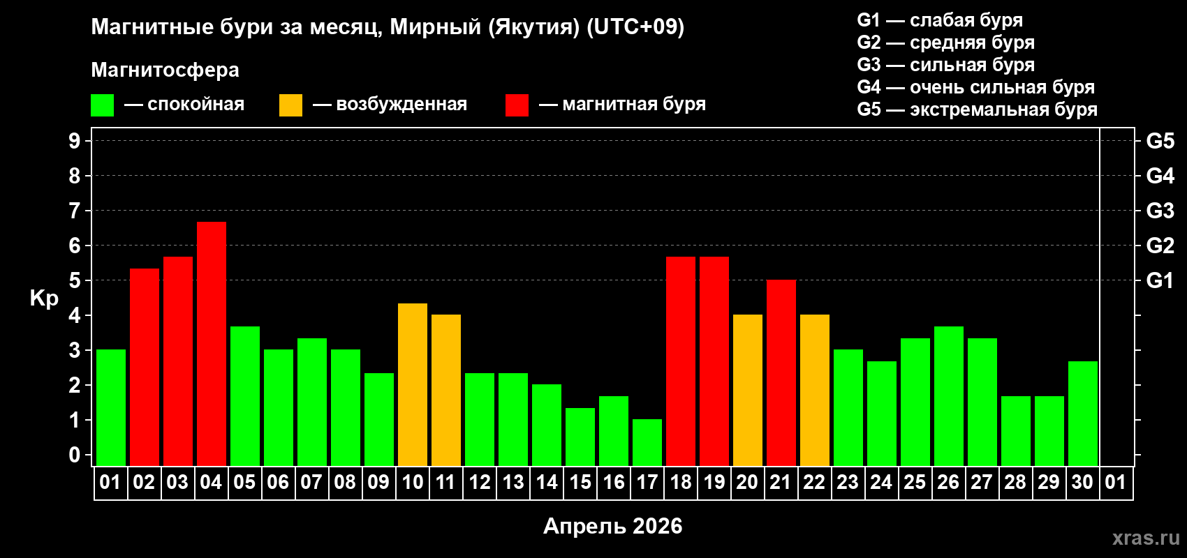 Изменения геомагнитного индекса Kp в апреле 2026 года