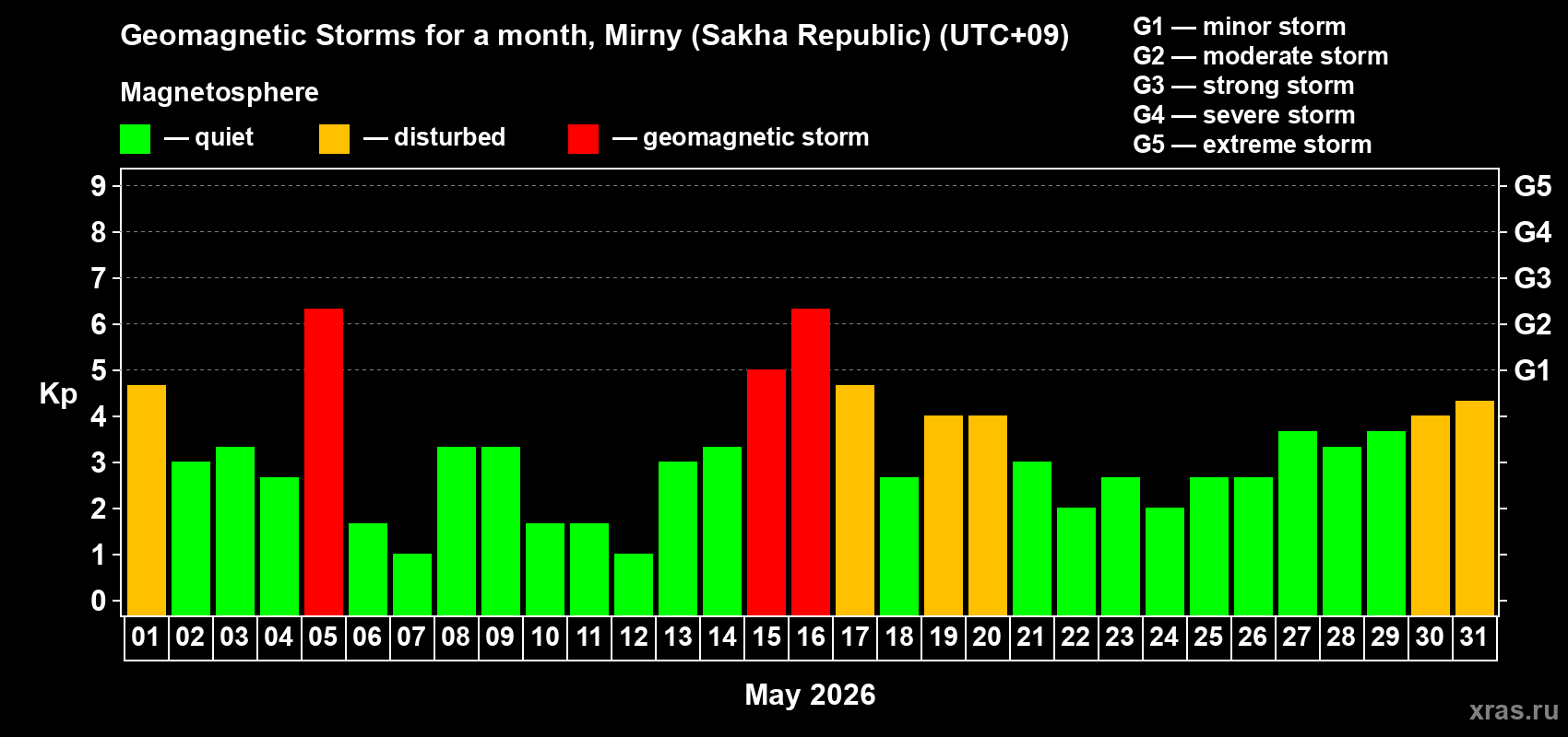Changes in the maximum daily geomagnetic index Kp in May 2026