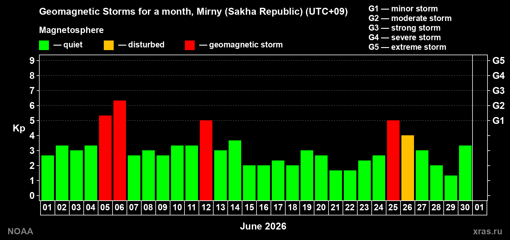 Changes in the maximum daily geomagnetic index Kp in June 2026